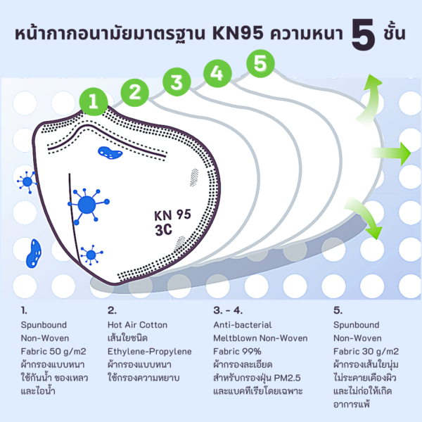 หน้ากากอนามัย N95 กันไวรัสและฝุ่น 99.84% - Image 2